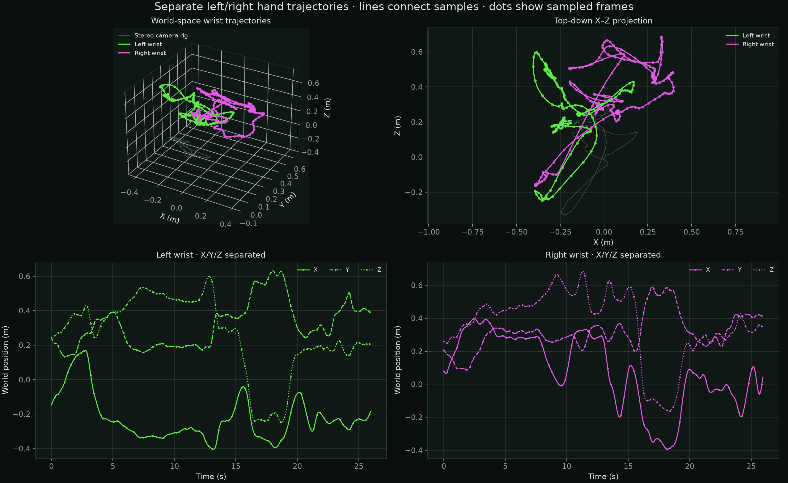 Separate left and right world-space hand trajectories